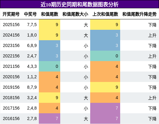 和尾分析