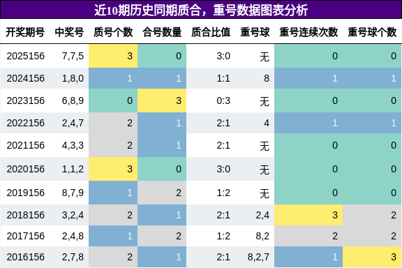 质合分析，重号分析