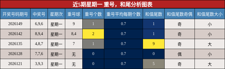 近5期星期一 重号，和尾分析图表