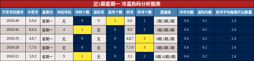 近5期星期一 冷温热码分析图表
