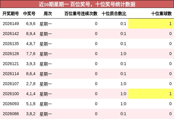 近10期星期一 百位奖号，十位奖号统计数据