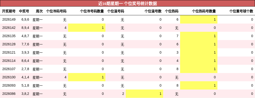 近10期星期一 个位奖号统计数据