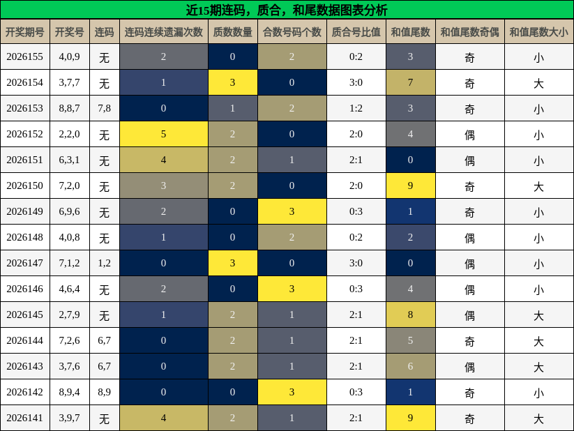 连码分析，质合分析，和尾分析