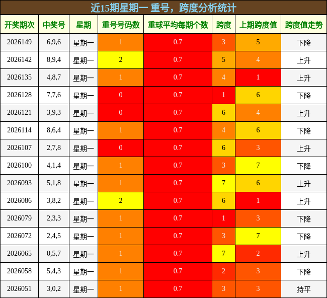 重号分析，跨度分析