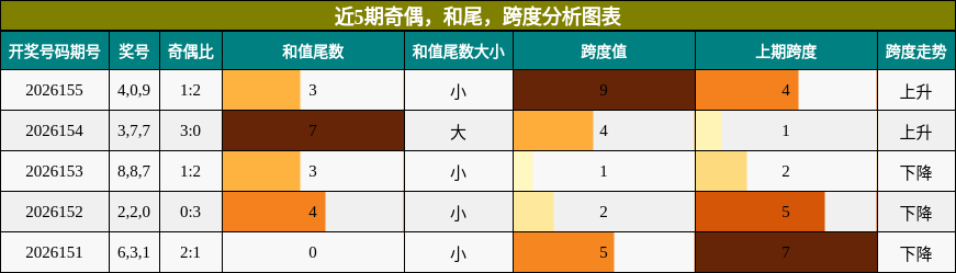 近5期奇偶，和尾，跨度分析图表