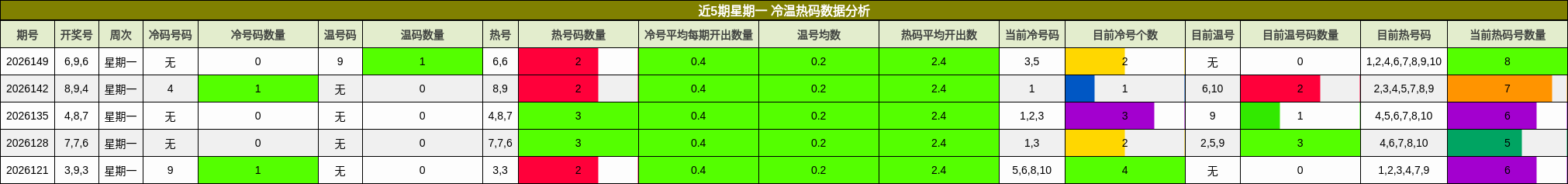 冷温热码分析