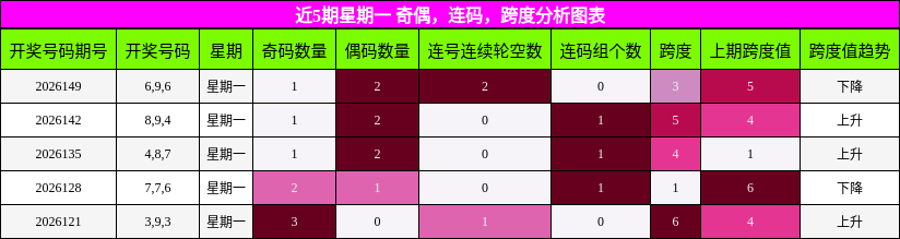 近5期星期一 奇偶，连码，跨度分析图表