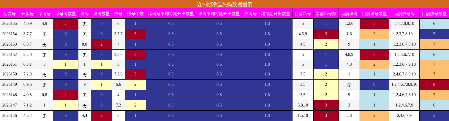 冷温热码分析