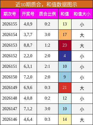 质合分析，和值分析
