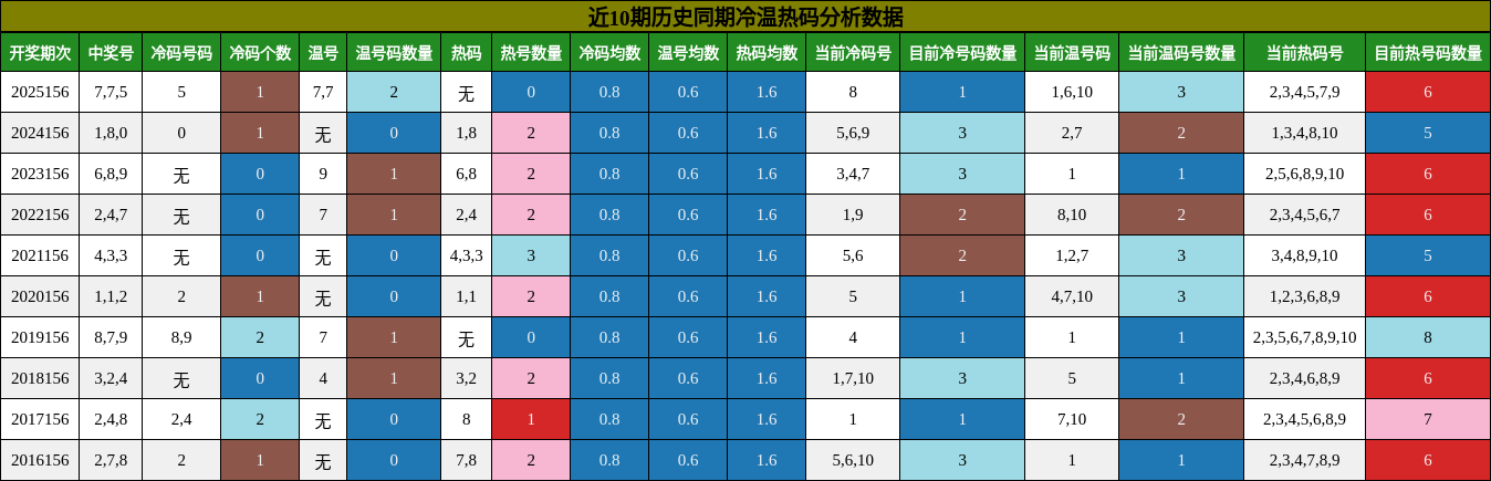 冷温热码分析
