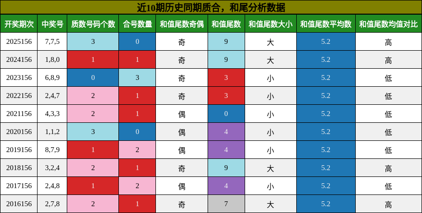 质合分析，和尾分析