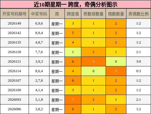 跨度分析，奇偶分析