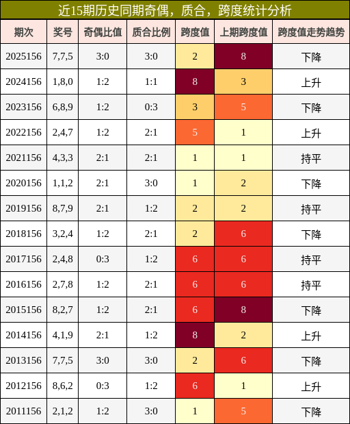 近15期历史同期奇偶，质合，跨度统计分析