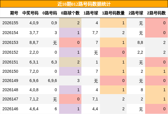 012路号码分析