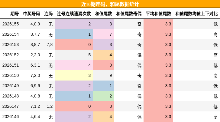 连码分析，和尾分析