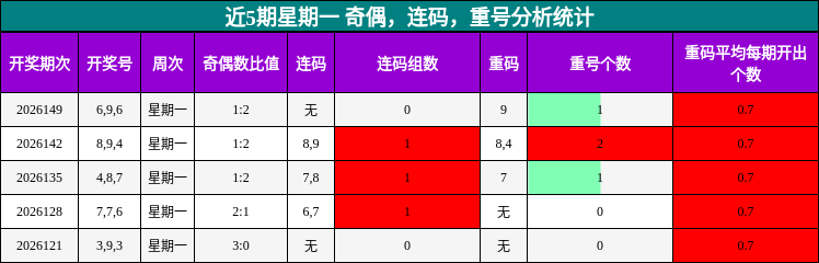 近5期星期一 奇偶，连码，重号分析统计