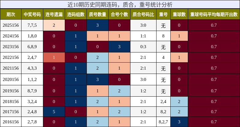连码分析，质合分析，重号分析
