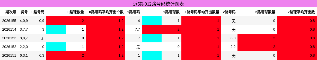 012路号码分析