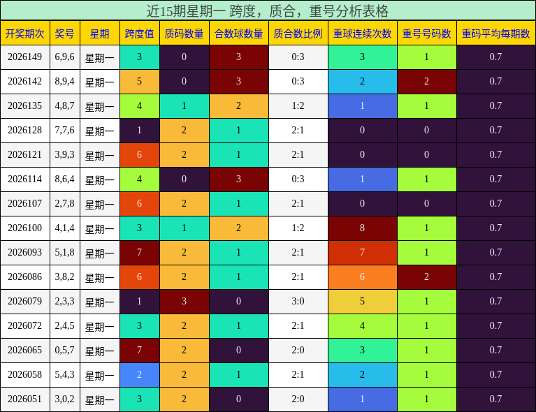 近15期星期一 跨度，质合，重号分析表格