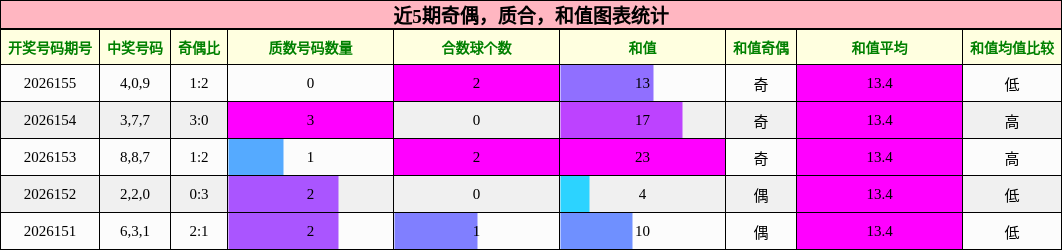 奇偶分析，质合分析，和值分析