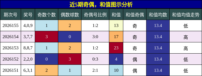奇偶分析，和值分析