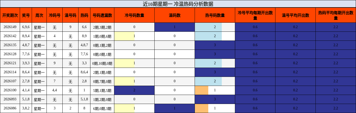 近10期星期一 冷温热码分析数据