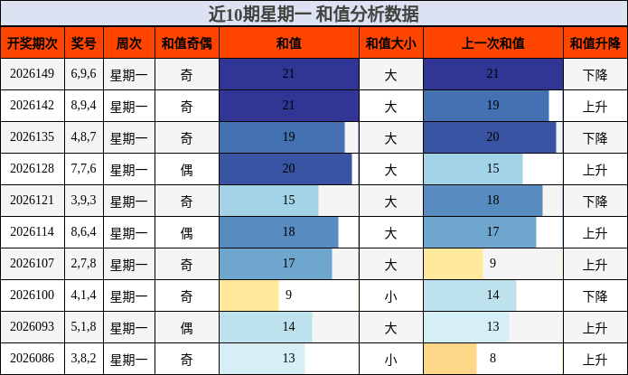 近10期星期一 和值分析数据