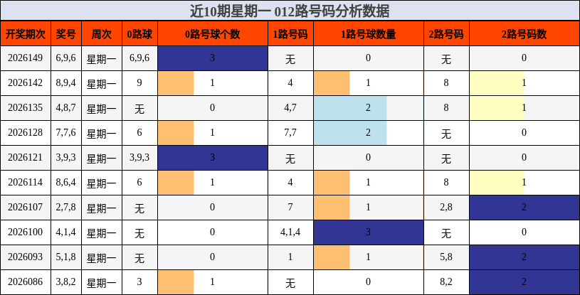 近10期星期一 012路号码分析数据