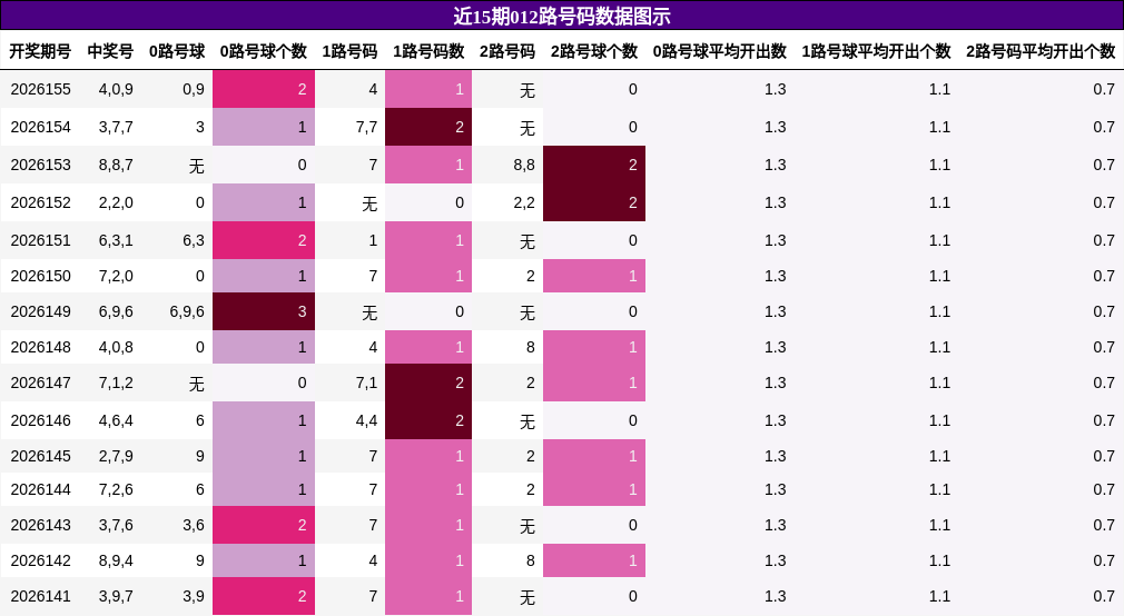 近15期012路号码数据图示