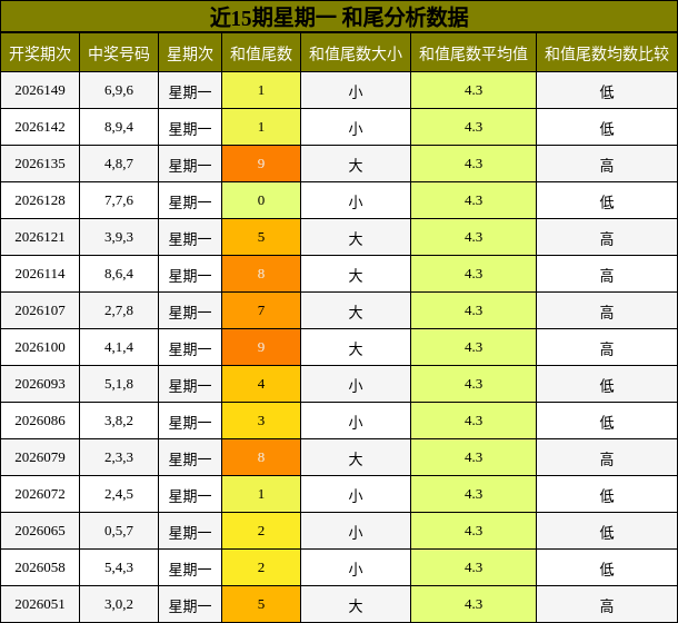 近15期星期一 和尾分析数据