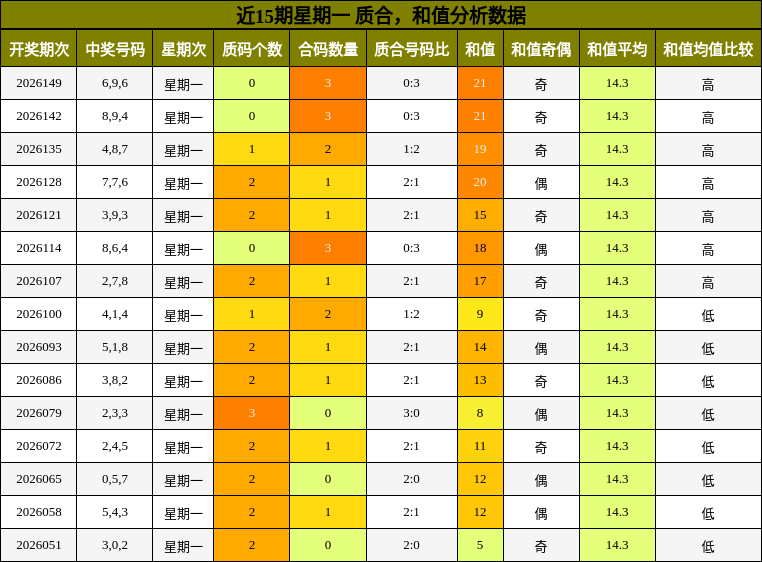 近15期星期一 质合，和值分析数据