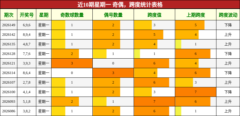 奇偶分析，跨度分析