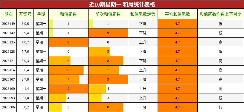和尾分析
