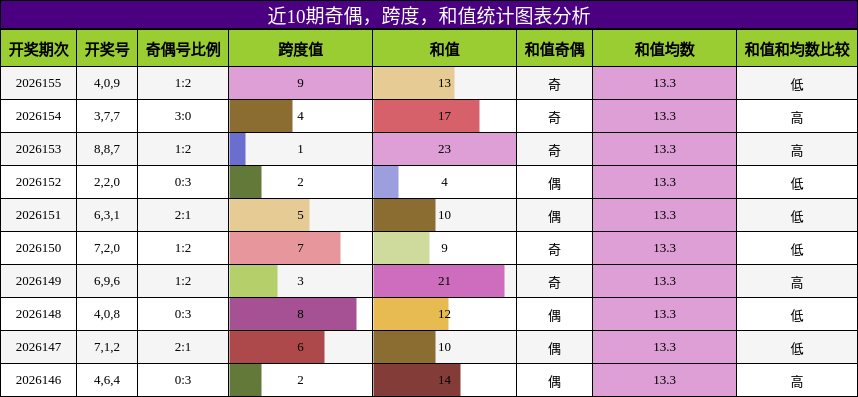 奇偶分析，跨度分析，和值分析