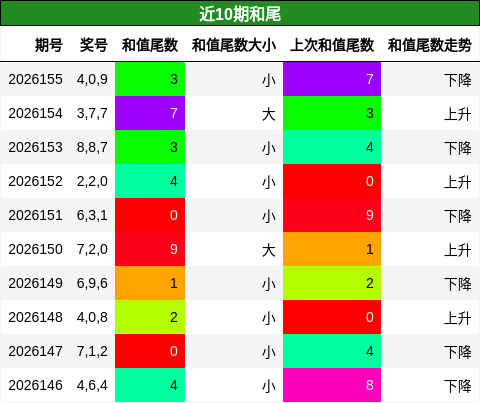 和尾分析