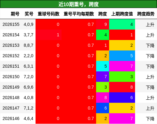 重号分析，跨度分析