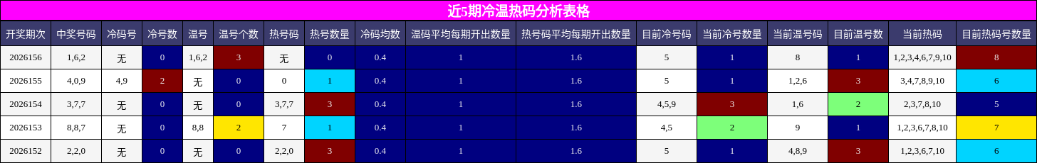 近5期冷温热码分析表格