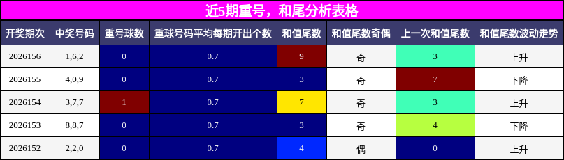 近5期重号，和尾分析表格