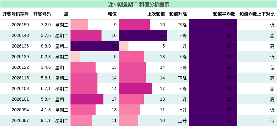和值分析