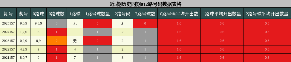 近5期历史同期012路号码数据表格