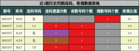 近5期历史同期连码，奇偶数据表格