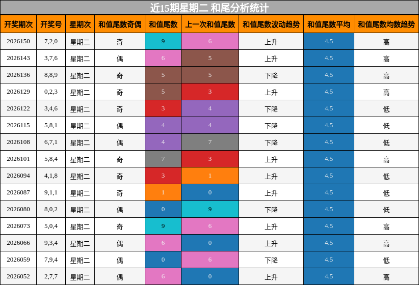 近15期星期二 和尾分析统计