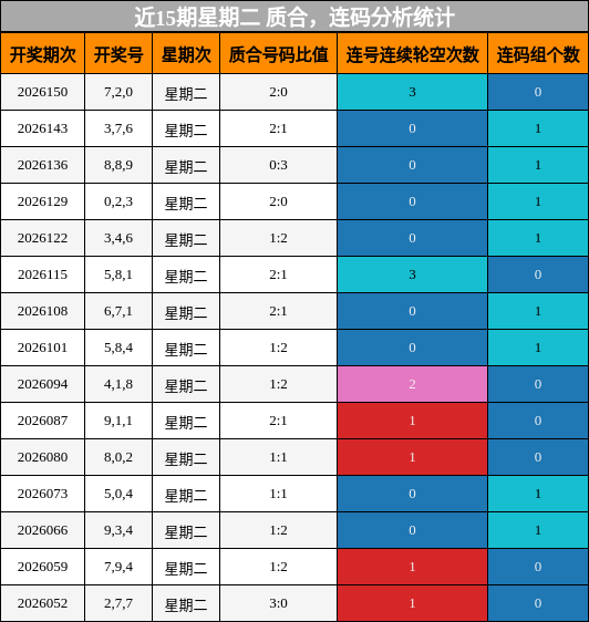 近15期星期二 质合，连码分析统计