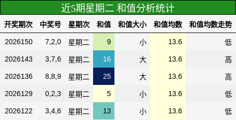 和值分析