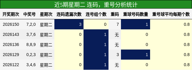 连码分析，重号分析
