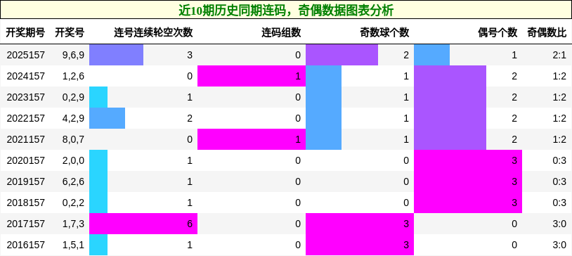 连码分析，奇偶分析