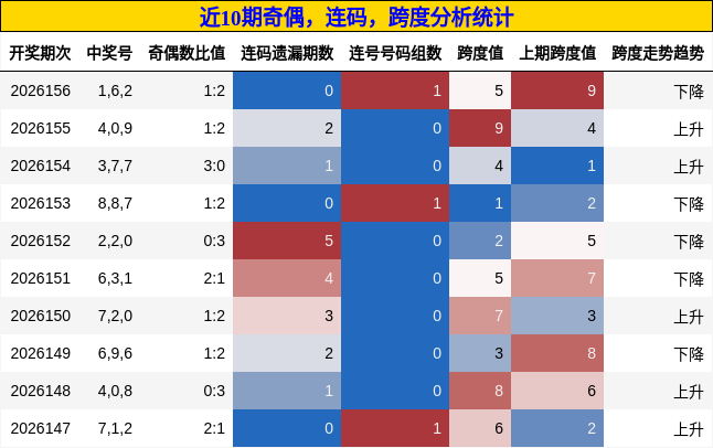 奇偶分析，连码分析，跨度分析