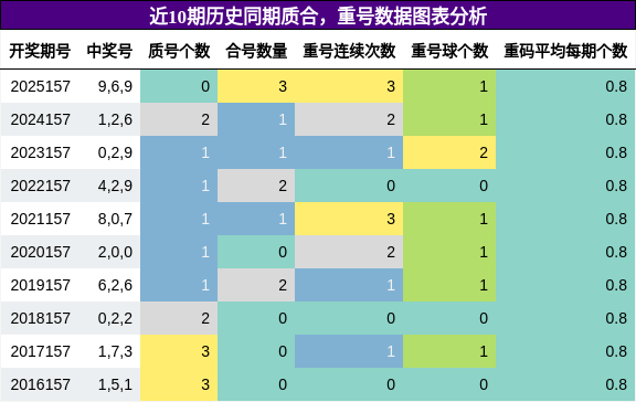质合分析，重号分析