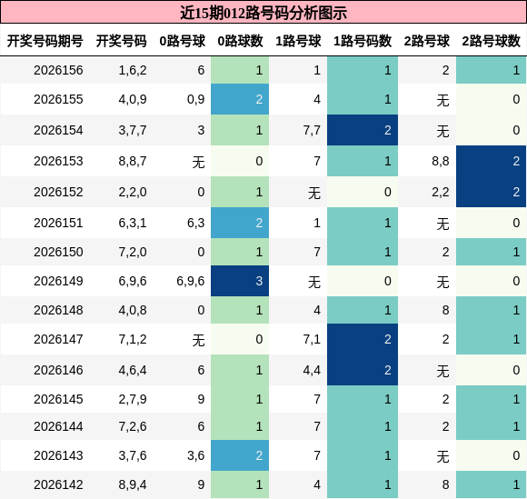 012路号码分析