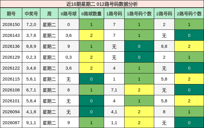 近10期星期二 012路号码数据分析